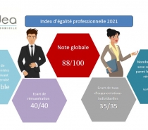 Indicateur 2021 de l'Egalité professionnelle entre les Femmes et les Hommes, Residea démarre l'année sur une très bonne note !