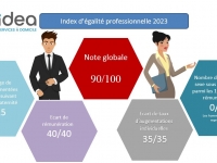 Indicateur 2023 de l'Egalité professionnelle entre les Femmes et les Hommes, Residea démarre l'année sur une très bonne note !