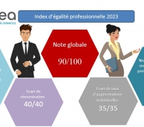 Indicateur 2022 de l'Egalité professionnelle entre les Femmes et les Hommes, Residea démarre l'année sur une très bonne note !