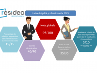 Indicateurs d'Egalité Professionnelle entre les Femmes et les Hommes - Nos résultats 2025