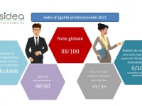 Indicateur 2021 de l'Egalité professionnelle entre les Femmes et les Hommes, Residea démarre l'année sur une très bonne note !