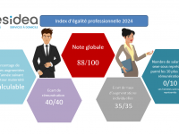 Indicateurs d'Egalité Professionnelle entre les Femmes et les Hommes - Nos résultats 2024